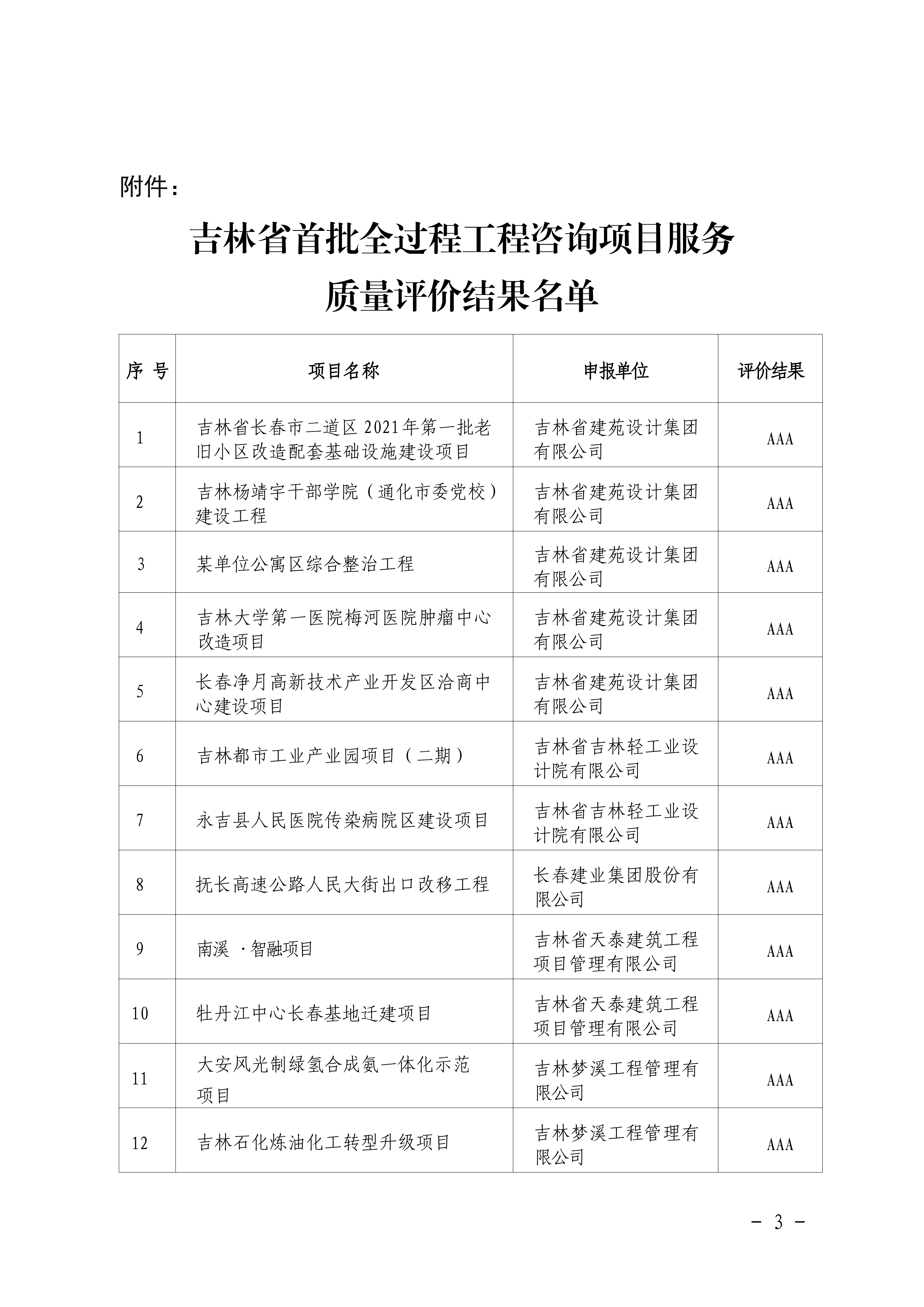 关于对吉林省首批全过程工程咨询项目服务质量评价结果的通告_03.png